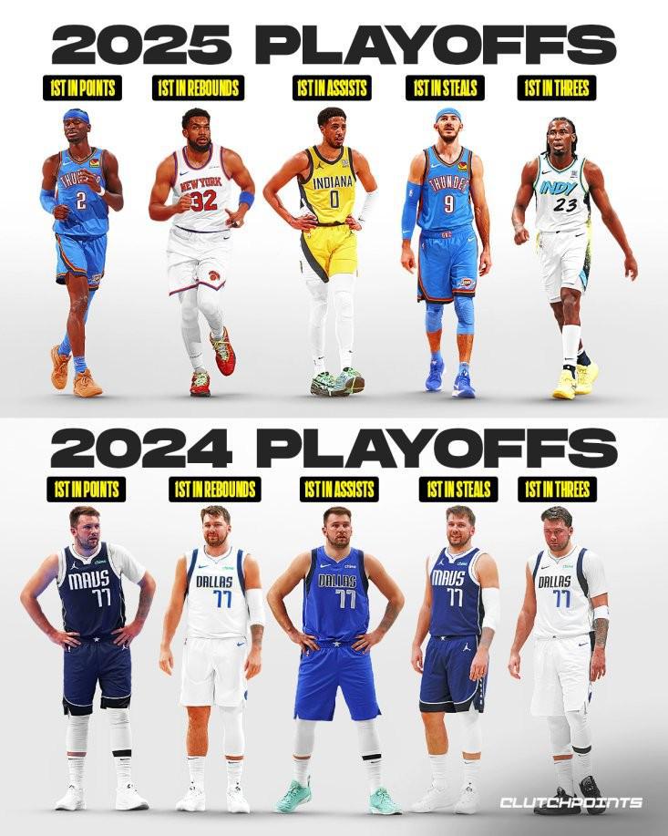 2024年季后赛5项数据榜首均为东契奇,今年则归属5位不同球员