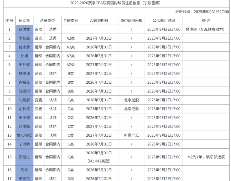 开云线上入口-宁波队国内球员注册名单：老将刘晓宇、俞长栋完成注册