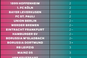 开云线上入口-图片报对德甲18队今夏转会运作评分：拜仁4-最低，多特3+
