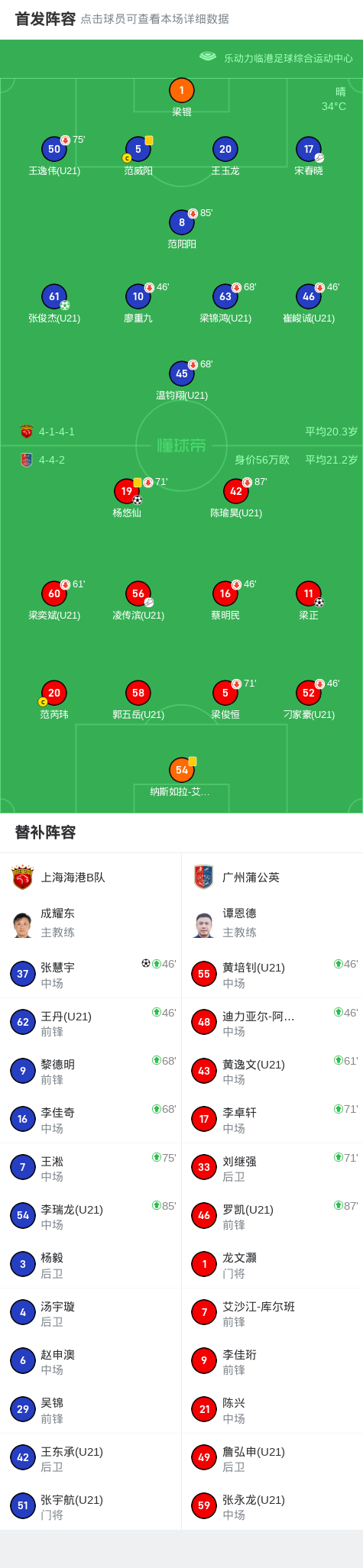 上海海港B队连追两球2-2广州蒲公英，张慧宇绝平