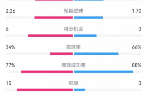 开云下载-维拉3-2巴黎数据：射门17-14，射正9-7，得分机会6-3，犯规15-3