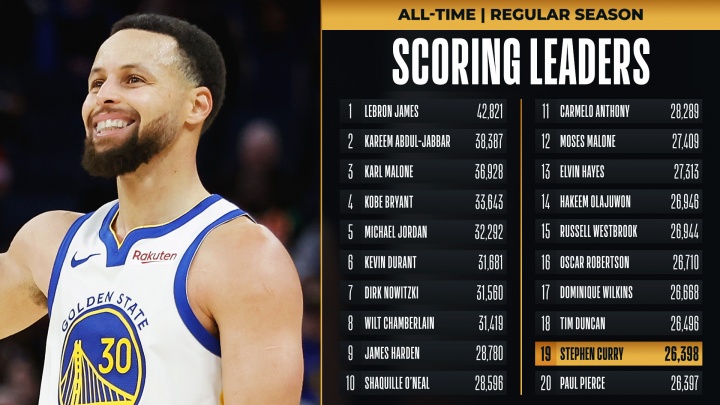 开云网站-👏库里正式超越皮尔斯 独占NBA历史得分榜第19位！还差邓肯72分