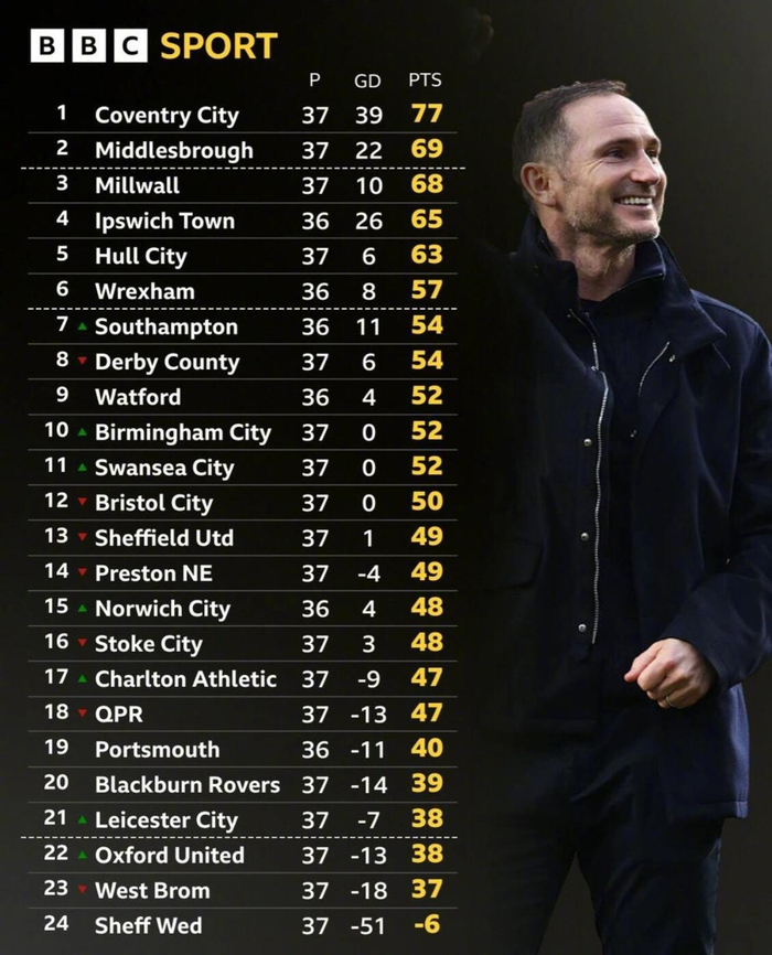 开云下载-考文垂3-0胜普雷斯顿领跑英冠，冲超优势扩大至8分|兰帕德|米德尔斯堡|考文垂足球俱乐部|弗兰克·兰帕德|积分榜_新浪体育_新浪新闻
