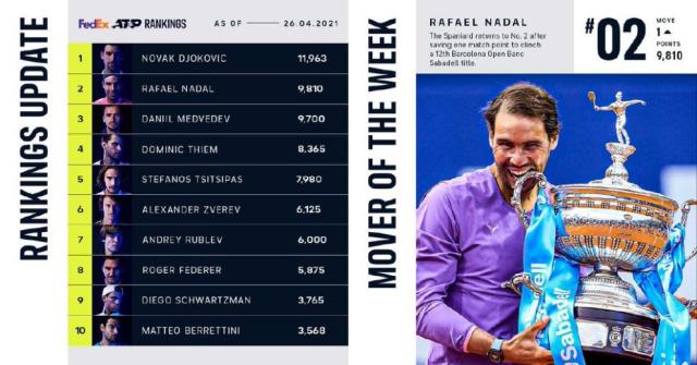 开云下载-纳达尔夺冠重回世界第二 巴蒂球后宝座愈发稳固